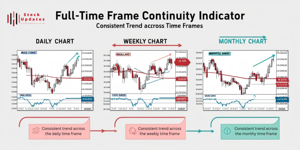 Consistent-trend-across-the-daily-time-frame-1024x512 Indicator for Full Time Frame Continuity: Mastering MTFA